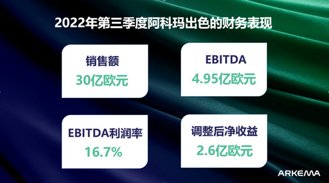 阿科瑪2022第三季度財報