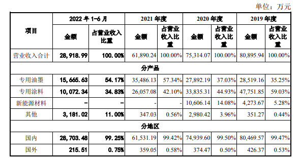 募資5.7億(yi) 元獲批！這個(ge) 塗企擬擴張業(ye) 務規模