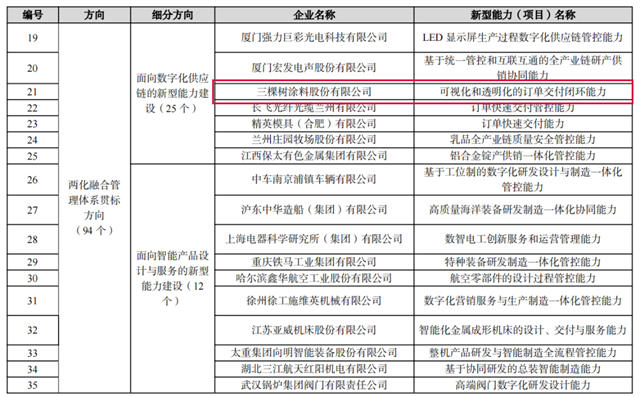三棵樹入選國家工信部2022年新一代信息技術與(yu) 製造業(ye) 融合發展試點示範名單