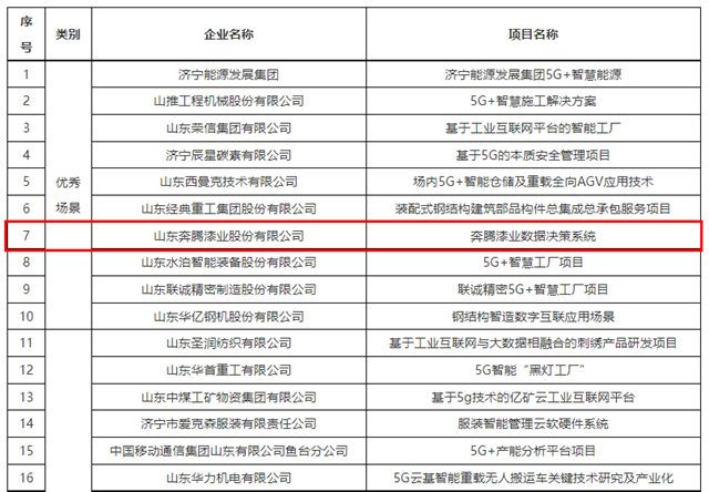 奔騰漆業(ye) 再獲兩(liang) 項榮譽