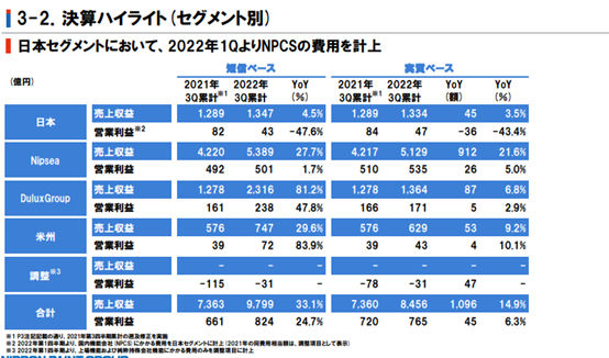 立邦前三季度狂攬493億(yi) 元 中國區業(ye) 績大增23%