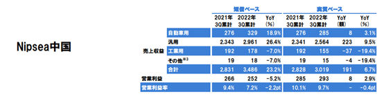 立邦前三季度狂攬493億(yi) 元 中國區業(ye) 績大增23%