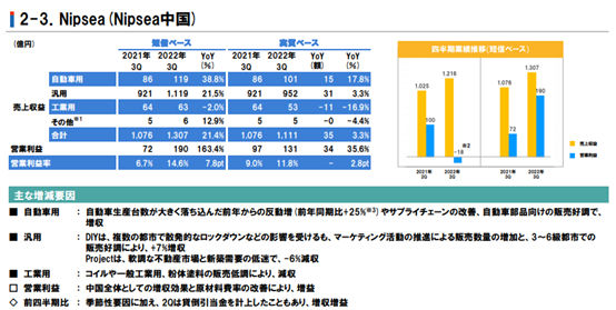 立邦前三季度狂攬493億(yi) 元 中國區業(ye) 績大增23%