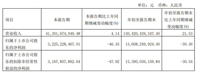 40萬(wan) 噸MDI裝置年底投產(chan) ，萬(wan) 華化學“全麵撒網”逆勢擴張