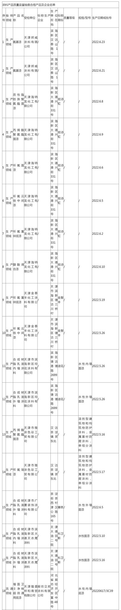 天津市濱海新區市場監督管理局抽查35批次塗料產(chan) 品均合格