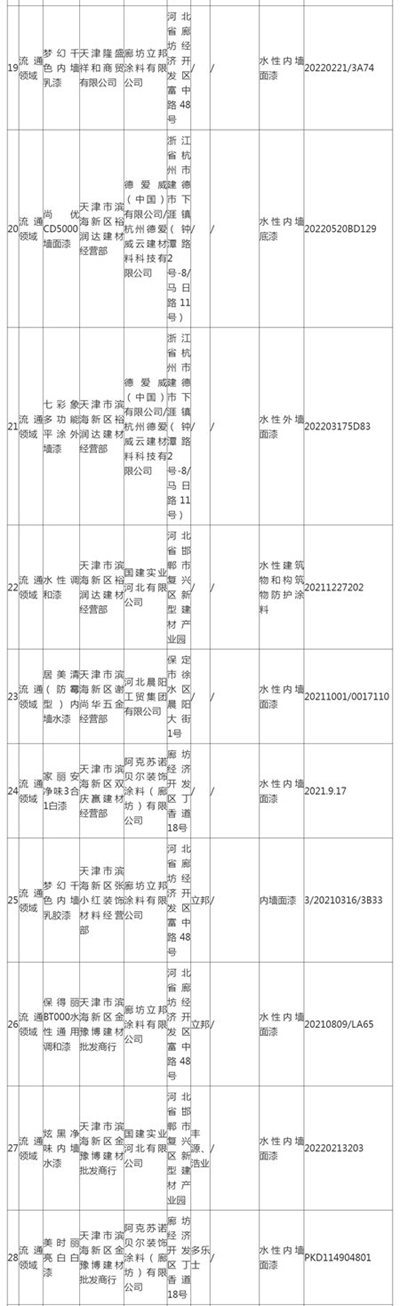 天津市濱海新區市場監督管理局抽查35批次塗料產(chan) 品均合格