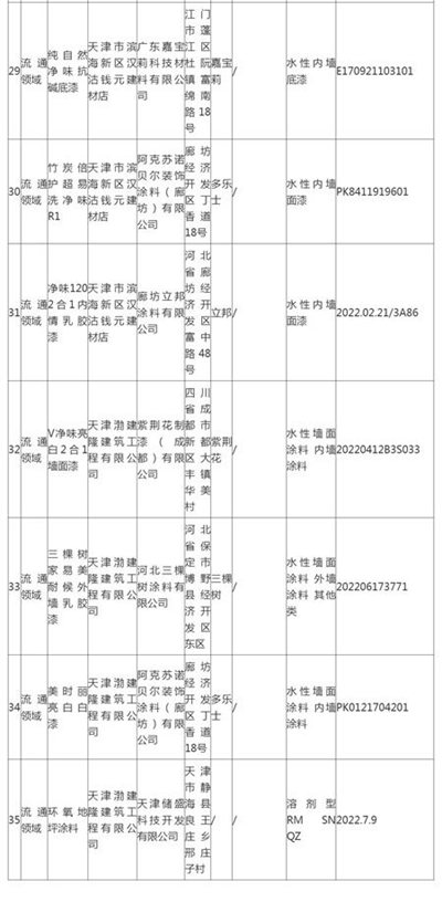 天津市濱海新區市場監督管理局抽查35批次塗料產(chan) 品均合格