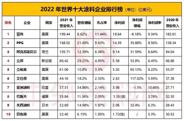 左手漲價(jia) ，右手收購，宣偉(wei) 提前鎖定2023年全球塗料老大