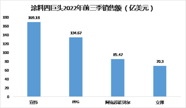 左手漲價(jia) ，右手收購，宣偉(wei) 提前鎖定2023年全球塗料老大