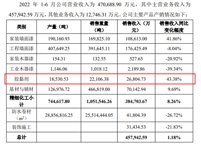 新增產(chan) 能1.5萬(wan) 噸  三棵樹擴建安徽工廠
