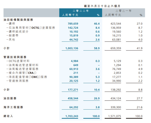 拿下1.43億(yi) 塗層訂單  這個(ge) 龍頭10天連簽五份合同