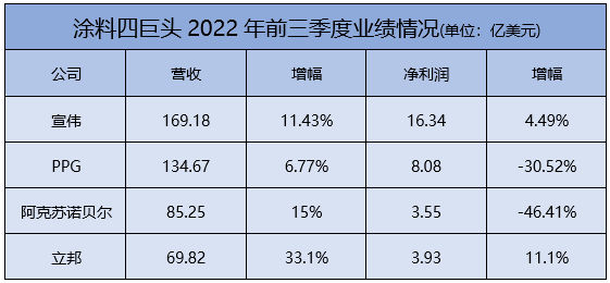 宣偉(wei) /PPG/阿克蘇諾貝爾/立邦三季報PK！誰最能賺?