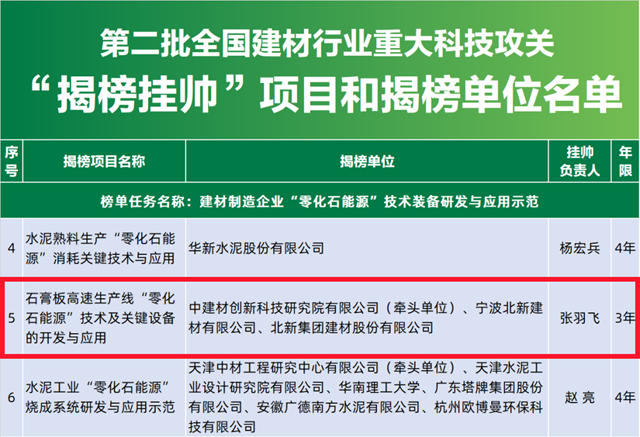 北新建材成功揭榜兩(liang) 項第二批全國建材行業(ye) 重大科技攻關(guan) “揭榜掛帥”項目