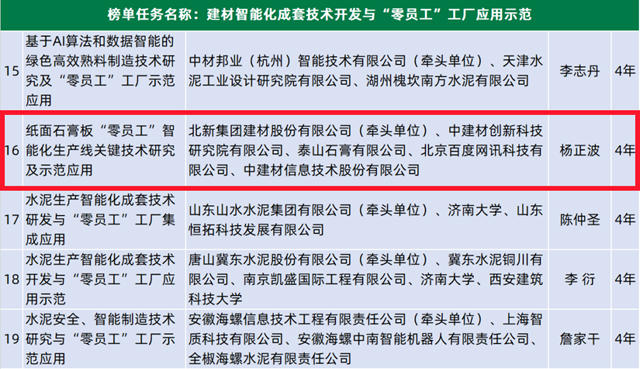 北新建材成功揭榜兩(liang) 項第二批全國建材行業(ye) 重大科技攻關(guan) “揭榜掛帥”項目