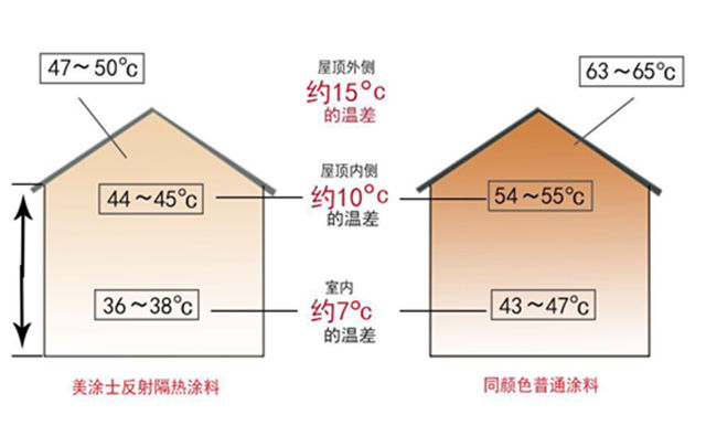 美塗士反射隔熱真石漆獲國家發明專(zhuan) 利