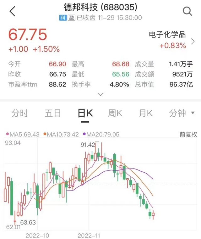 突發！上市70餘(yu) 天，董事長出事了