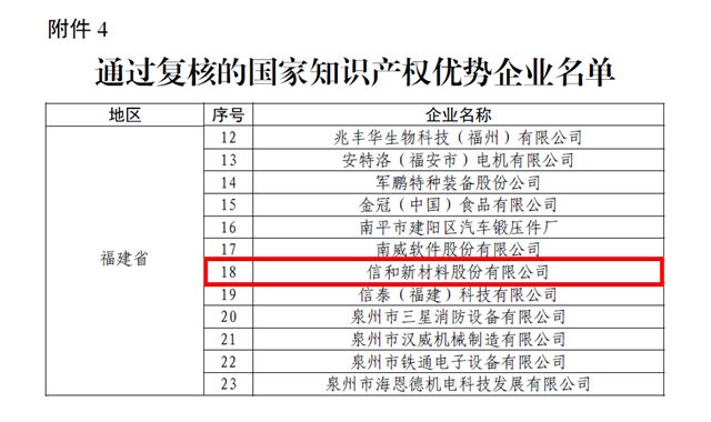 國家級榮譽！信和通過國家知識產(chan) 權優(you) 勢企業(ye) 複核認定