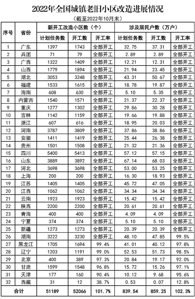 住房和城鄉(xiang) 建設部：前10月全國新開工改造城鎮老舊小區5.21萬(wan) 個(ge) 