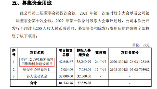 第二大粉末塗料用聚酯企業(ye) 上市即漲停，阿克蘇諾貝爾、PPG是其客戶
