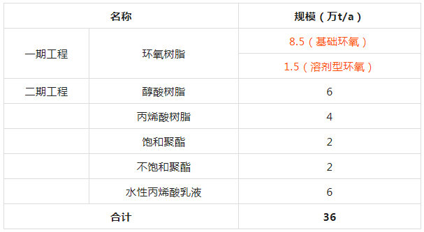 河南三木10萬(wan) 噸環氧樹脂（基礎+溶劑）項目獲批