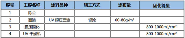 百川新品｜三聚氰胺板直塗UV膜壓清麵漆