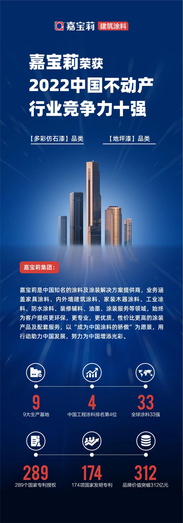 嘉寶莉榮獲2022中國不動產(chan) 行業(ye) 競爭(zheng) 力十強！