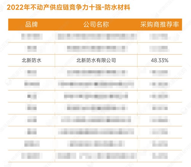 北新防水再獲“中國不動產(chan) 供應鏈行業(ye) 十強”