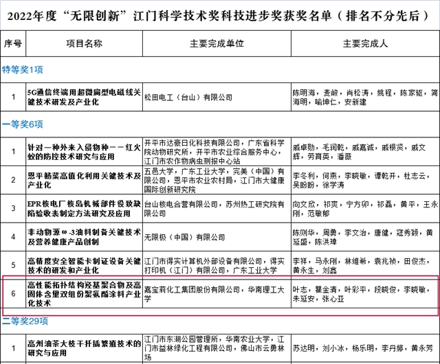 嘉寶莉一先進技術獲得2個(ge) 科技進步獎！