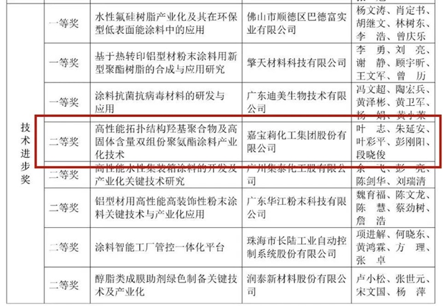 嘉寶莉一先進技術獲得2個(ge) 科技進步獎！