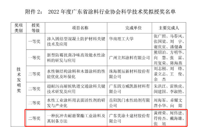 美塗士一項先進技術榮獲“科學技術發明獎”！