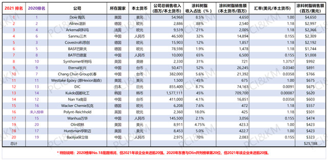 巴德富集團榮登2021年全球樹脂榜單及中國樹脂榜單前列