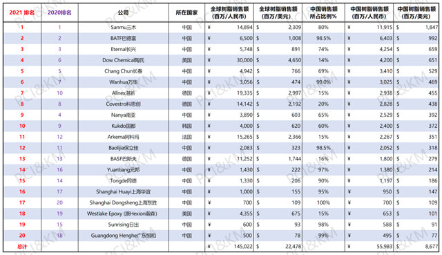 巴德富集團榮登2021年全球樹脂榜單及中國樹脂榜單前列