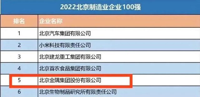 金隅集團位列“2022北京企業(ye) 100強”第11位