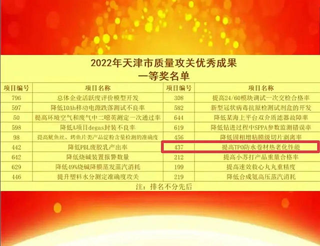 北新防水榮獲2022年度天津市質量攻關(guan) 優(you) 秀成果一等獎！