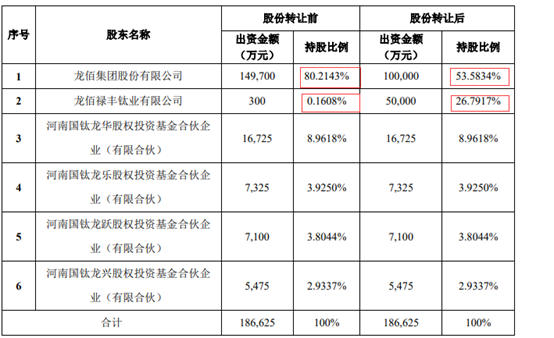 真賣！假賣！獲利10億(yi) ，龍佰提前為(wei) 後疫情時代蓄力