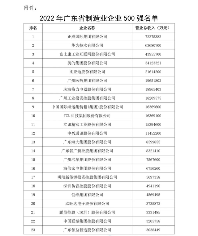 集泰股份上榜“2022年廣東(dong) 省製造業(ye) 企業(ye) 500強”，排名第236