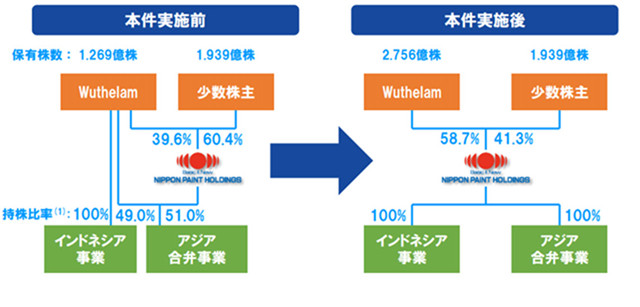 立邦即將成為(wei) 世界塗料三巨頭兩(liang) 大轉折點
