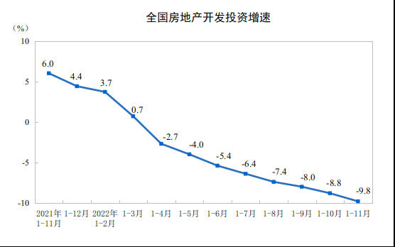 1-11月份全國房地產(chan) 投資、銷售等持續下滑