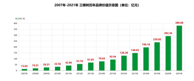 三棵樹 全麵躍居中國工程塗料第一品牌