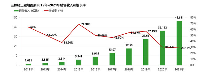 三棵樹 全麵躍居中國工程塗料第一品牌