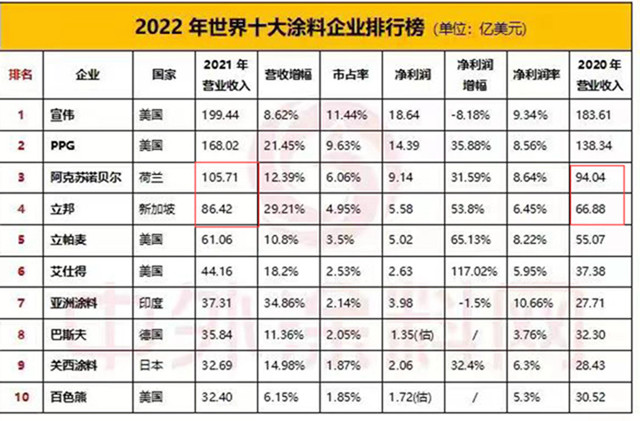 立邦即將成為(wei) 世界塗料三巨頭兩(liang) 大轉折點