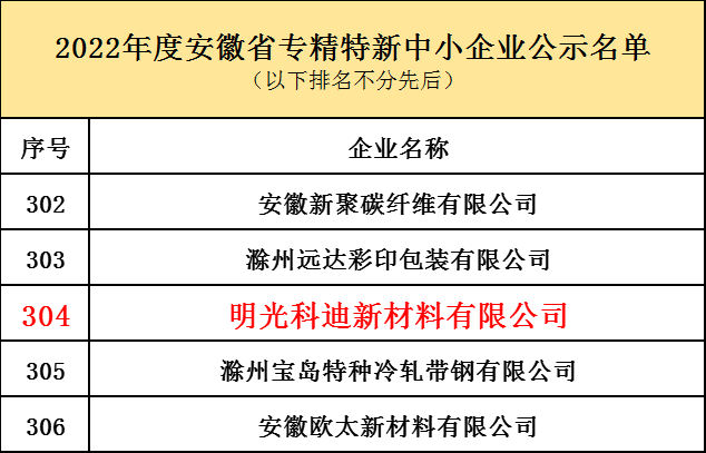 明光科迪入選“2022年度安徽省專(zhuan) 精特新中小企業(ye) ”