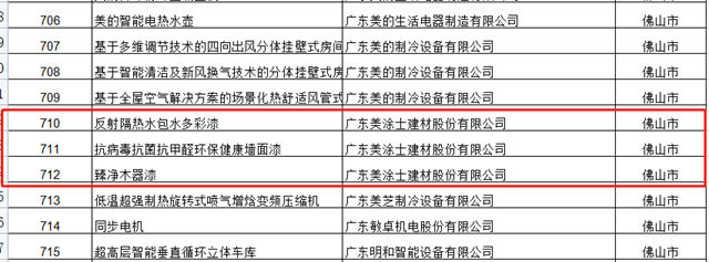 美塗士3款產(chan) 品榮獲“2022年廣東(dong) 省名優(you) 高新技術產(chan) 品”稱號！