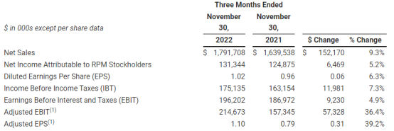 塗料巨頭二季度創收123億(yi) 元 分部利潤暴漲184%