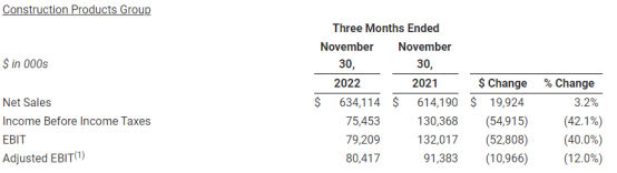 塗料巨頭二季度創收123億(yi) 元 分部利潤暴漲184%