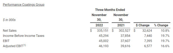 塗料巨頭二季度創收123億(yi) 元 分部利潤暴漲184%