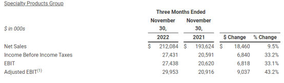 塗料巨頭二季度創收123億(yi) 元 分部利潤暴漲184%