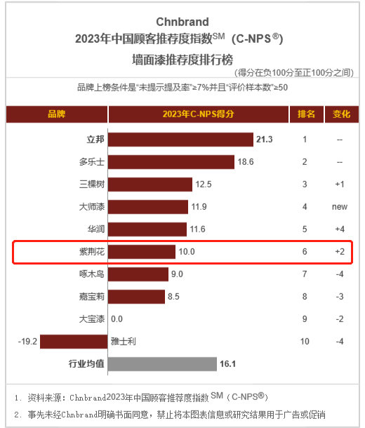 2023年中國顧客推薦度指數排行榜公布，紫荊花排名上升！
