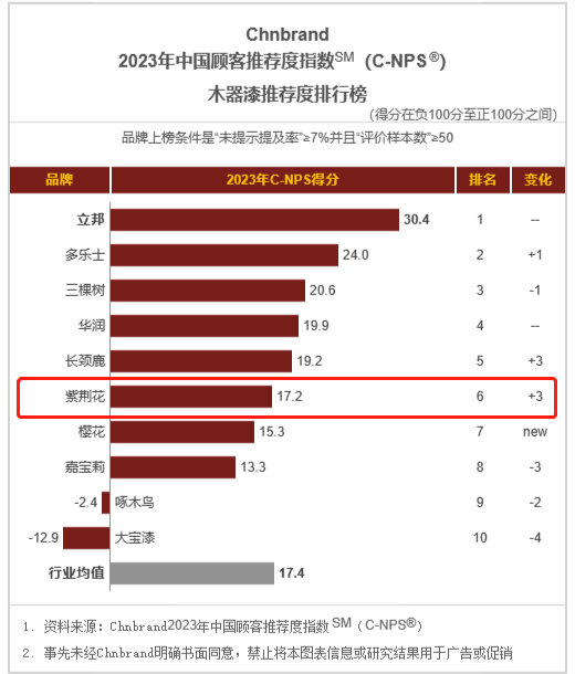 2023年中國顧客推薦度指數排行榜公布，紫荊花排名上升！