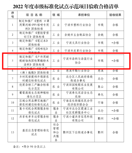 標準建設再添新成果  領跑行業(ye) 綠色新賽道 ——寧波塗協《戶外用耐候耐蝕熱固性聚酯粉末塗料》團體(ti) 標準以高分通過驗收